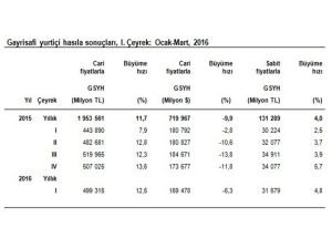 Gayrisafi Yurtiçi Hasıla cari fiyatlarla arttı