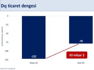 Bakan Şimşek: Eylülde dış ticaret açığı 79 milyar dolara geriledi