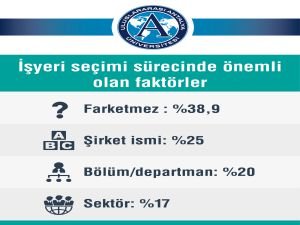 Gençlerin Yüzde 39’unun İş Seçiminde Kriteri Yok