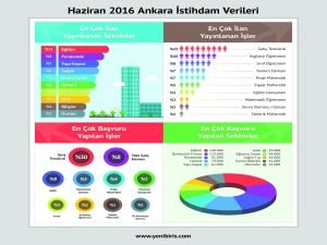 4 Bin Kisinin işe alınacağı Ankara'da, öncelikli sektör eğitim!