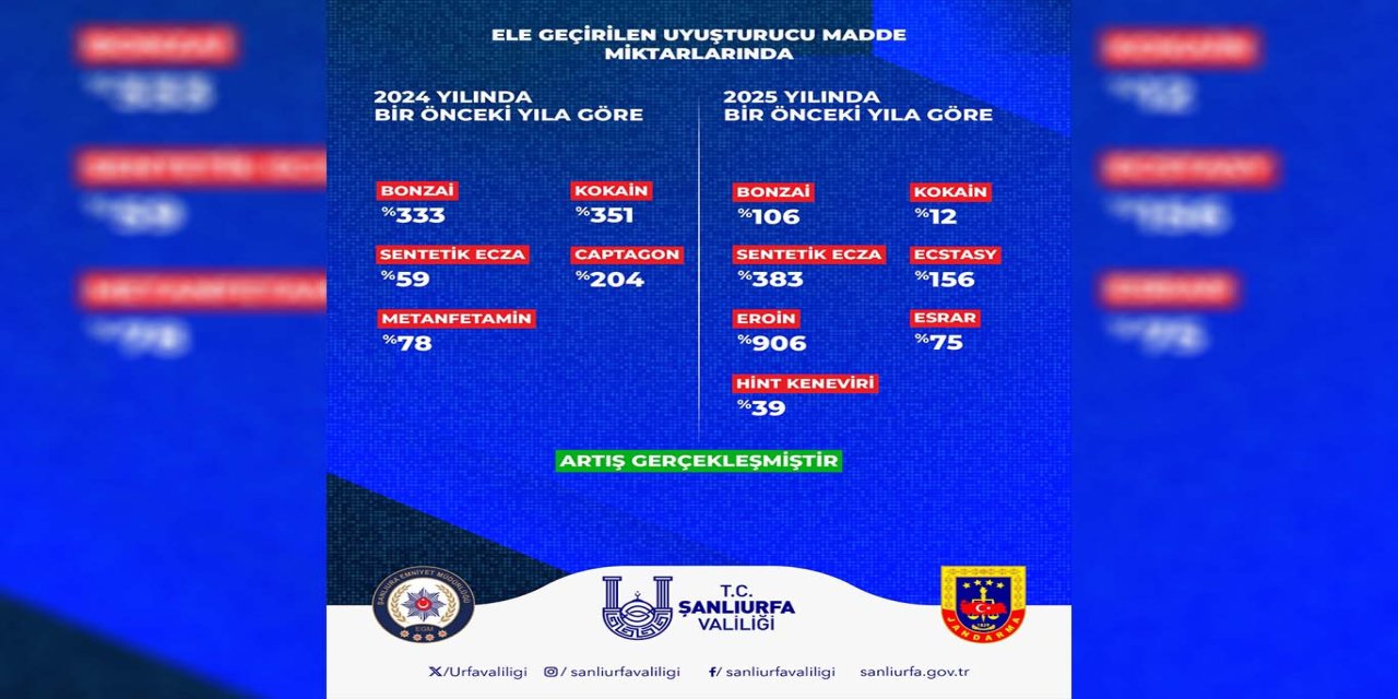 Şanlıurfa’da 2 yıllık asayiş bilançosu