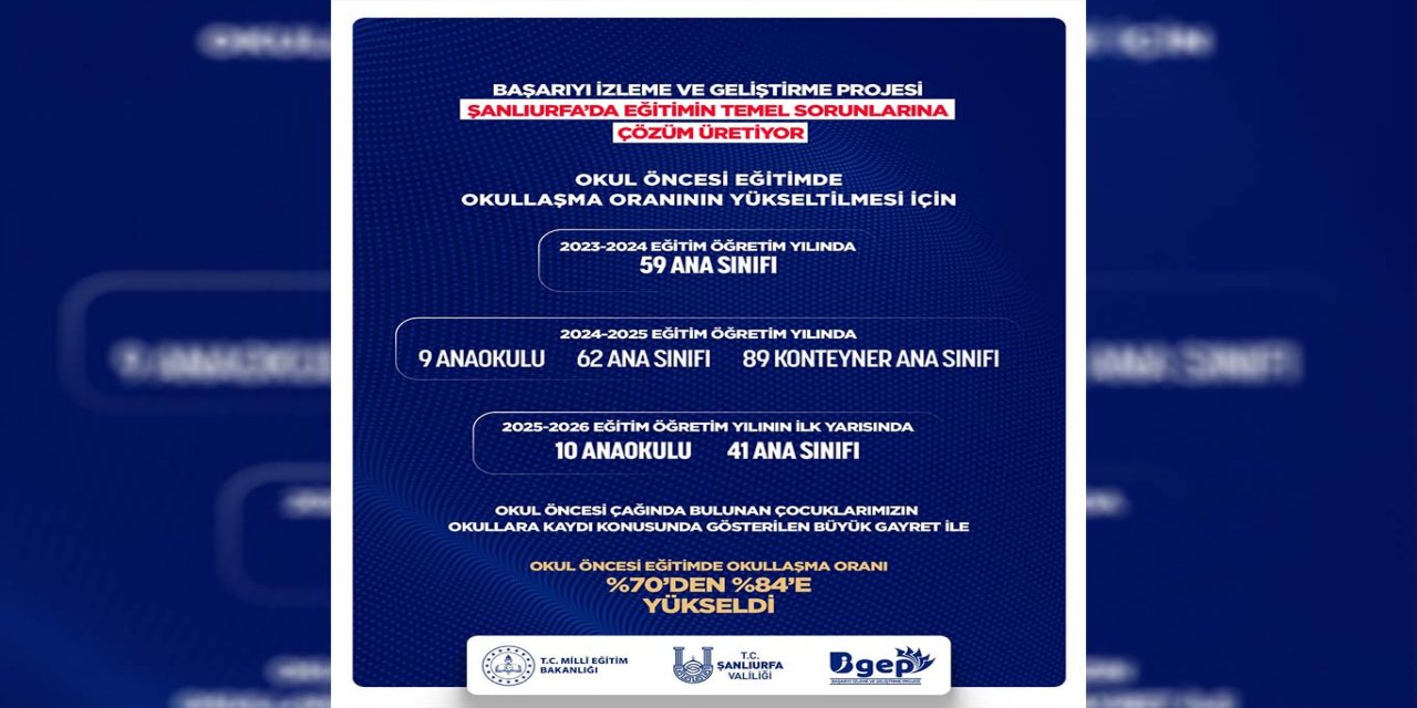 Şanlıurfa’da okul öncesi eğitimde okullaşma oranı yüzde 84’e yükseldi
