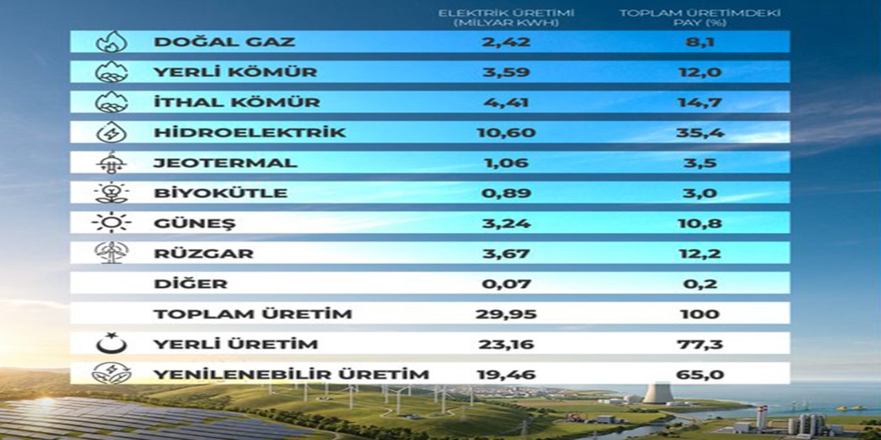 Yenilenebilir enerjide üretim en yüksek seviyeye ulaştı