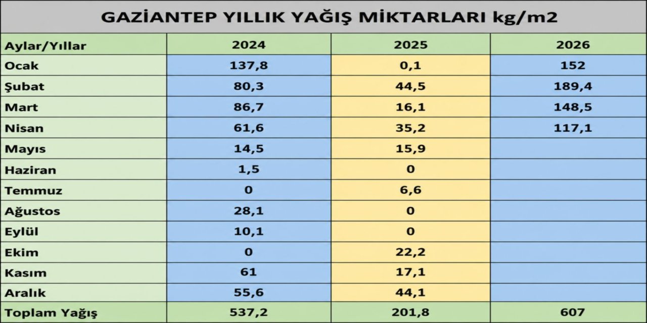 Gaziantep'te yağışlar geçen yıla göre yüzde 216 arttı