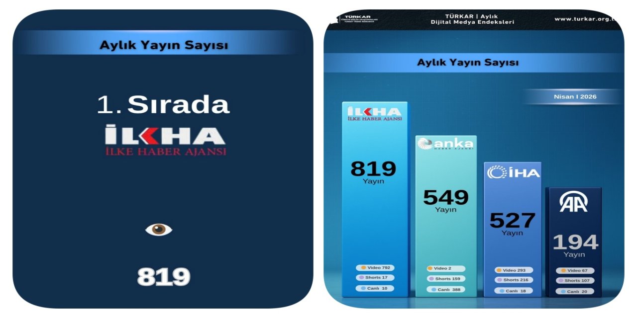 İLKHA dijital yayıncılıkta zirveye yerleşti
