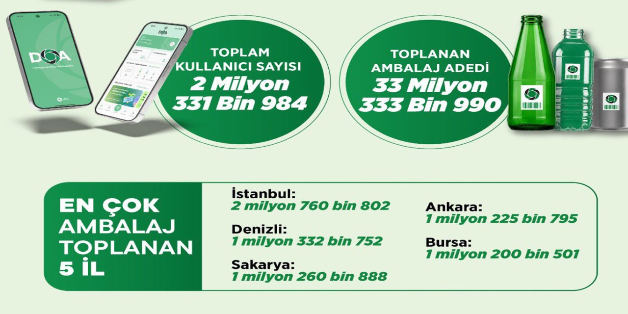 Bakan Kurum: 33 milyon ambalaj geri dönüştürüldü