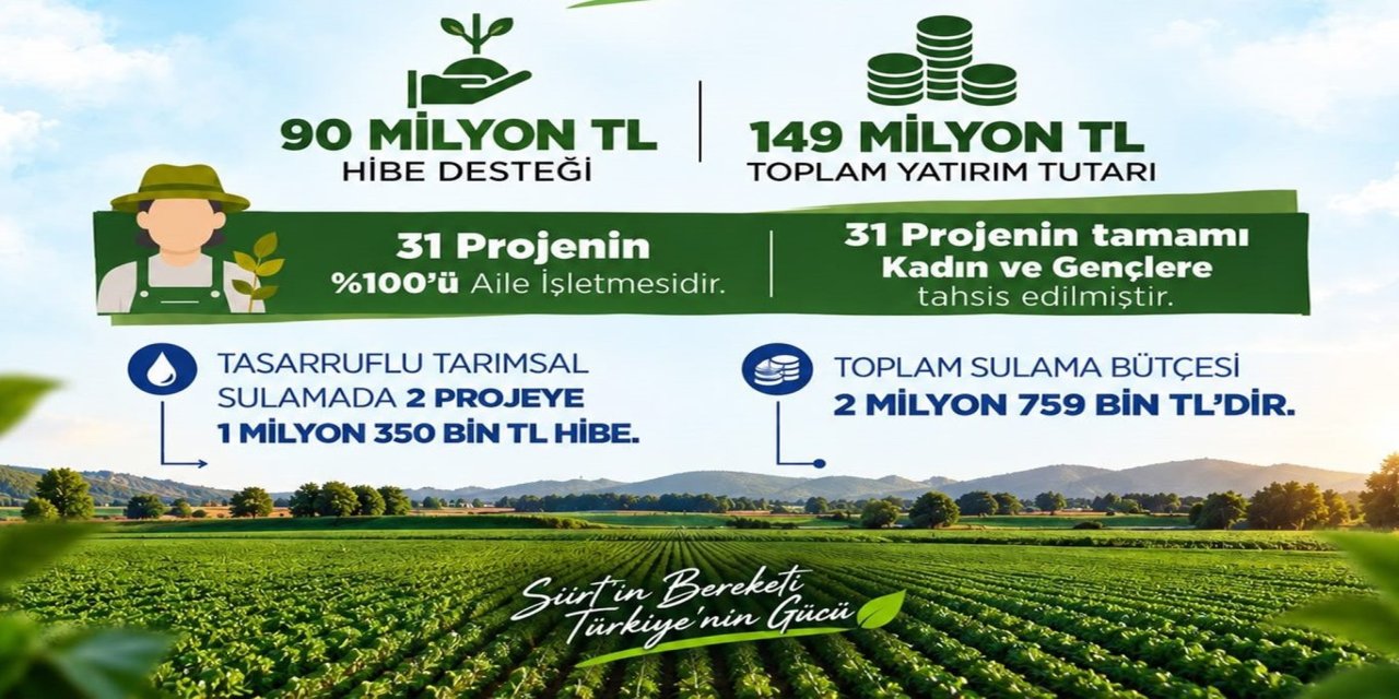 Siirt’te kırsal kalkınma projelerine 90 milyon liralık hibe desteği