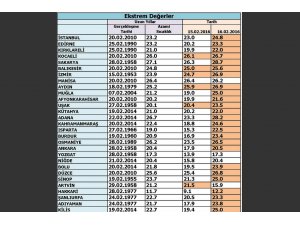 Şubat ayı sıcaklık rekorları kırıldı