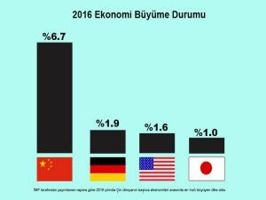 IMF Raporuna Göre 2016’nın En Hızlı Büyüyen Ülkesi Çin