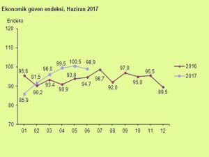 Ekonomik güven endeksi haziran ayında azaldı