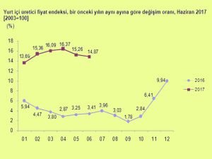 Haziran ayı enflasyon rakamları açıklandı