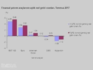 Temmuz ayı reel getiri oranları açıklandı