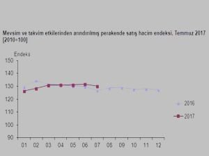 Perakende satış endeksleri açıklandı