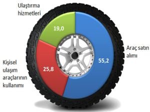 Ulaştırma harcamalarında en büyük pay araç satın almaya