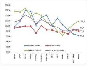 Hazır Beton Faaliyeti, 13 Ayın En Düşük Değerini Gördü