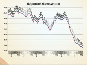 Ağustos ayında faaliyetlerde yaşanan düşüş Bileşik Endeks’e olumsuz yansıdı