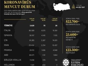 İletişim Başkanlığı, dünya genelindeki Coronavirus vaka durumunu açıkladı