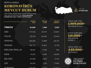 İletişim Başkanlığı, dünya genelindeki Coronavirus vaka durumunu açıkladı