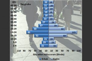 Türkiye'de 2015 yılında Yaklaşık 3 milyon kişi göç etti
