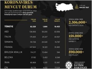 İletişim Başkanlığı, dünya genelindeki Coronavirus vaka durumunu açıkladı