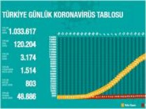 Türkiye’de yapılan Coronavirus test sayısı bir milyonu aştı