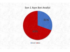 EGM: Son bir ayda kendisini doktor olarak tanıtan 2199 hesap açıldı