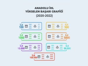 YKS'de imam hatip başarısı: ilk 100'de 57 derece