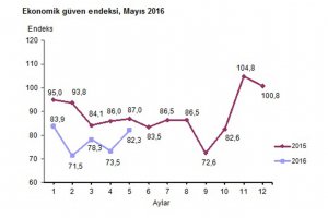 Ekonomik Güven Endeksi yüzde 12 arttı