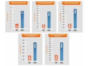 Harran Üniversitesi, Türkiye ve dünya üniversite sıralamasında hızla yükseliyor