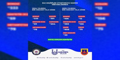 Şanlıurfa’da 2 yıllık asayiş bilançosu