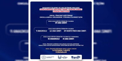 Şanlıurfa’da okul öncesi eğitimde okullaşma oranı yüzde 84’e yükseldi