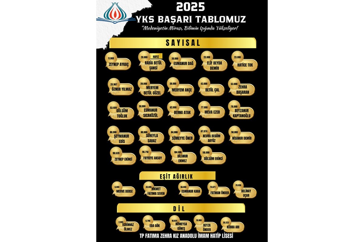 Fatıma Zehra Kız Anadolu İmam Hatip Lisesi LGS'den sonra YKS'de de göz doldurdu