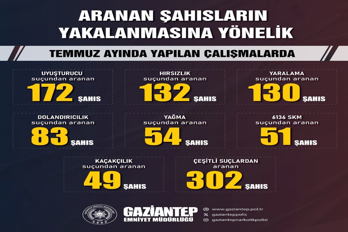 Gaziantep'te temmuz ayında 973 aranan şahıs yakalandı