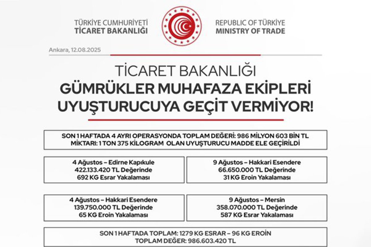 Gümrüklerde 1 haftada 1,3 ton uyuşturucu ele geçirildi