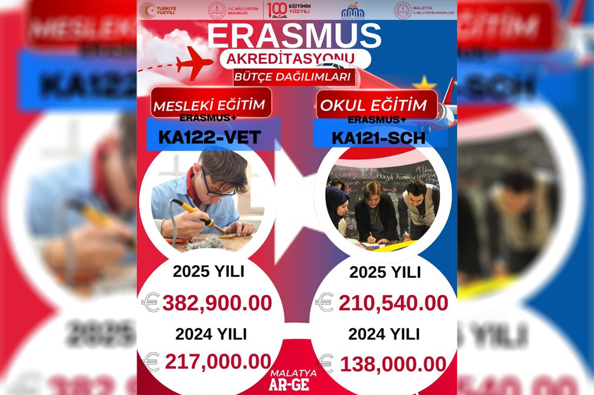 Malatya'da eğitime 593 bin avro katkı