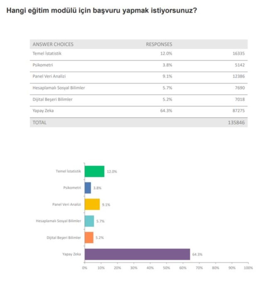 Yükseköğretim Kurulu'nun yapay zekâ okuluna rekor başvuru