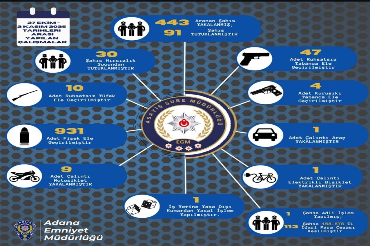 Adana’da asayiş uygulaması: 443 kişi yakalandı