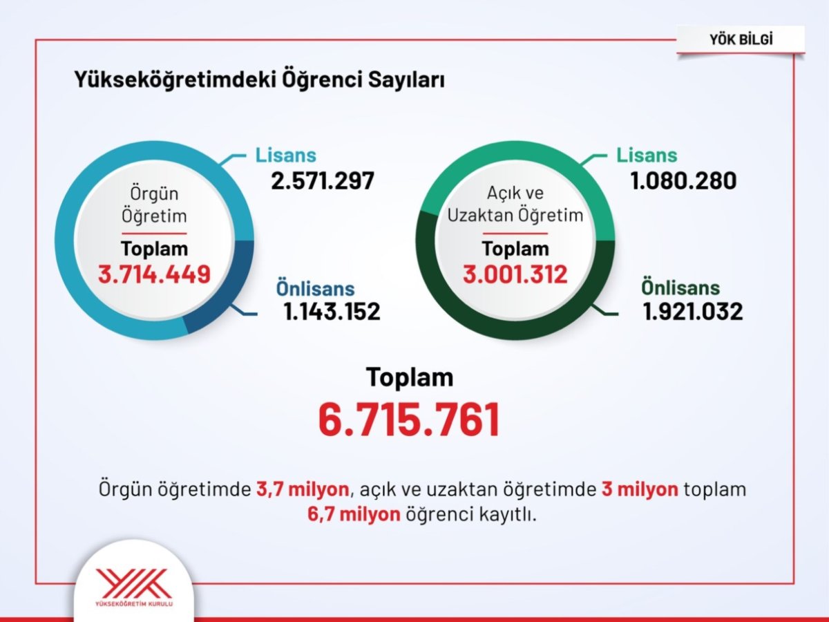 Türkiye’de 6,7 milyon üniversite öğrencisi bulunuyor