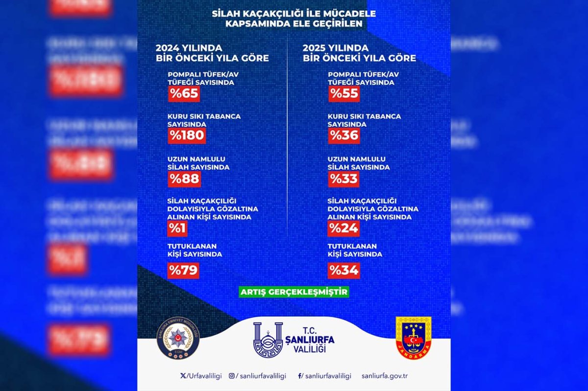 Şanlıurfa’da 2 yıllık asayiş bilançosu