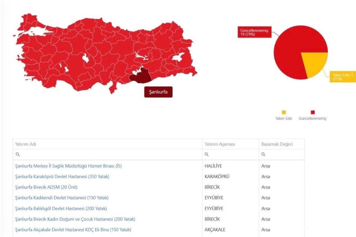 Şanlıurfa sağlık yatırımlarıyla güçleniyor