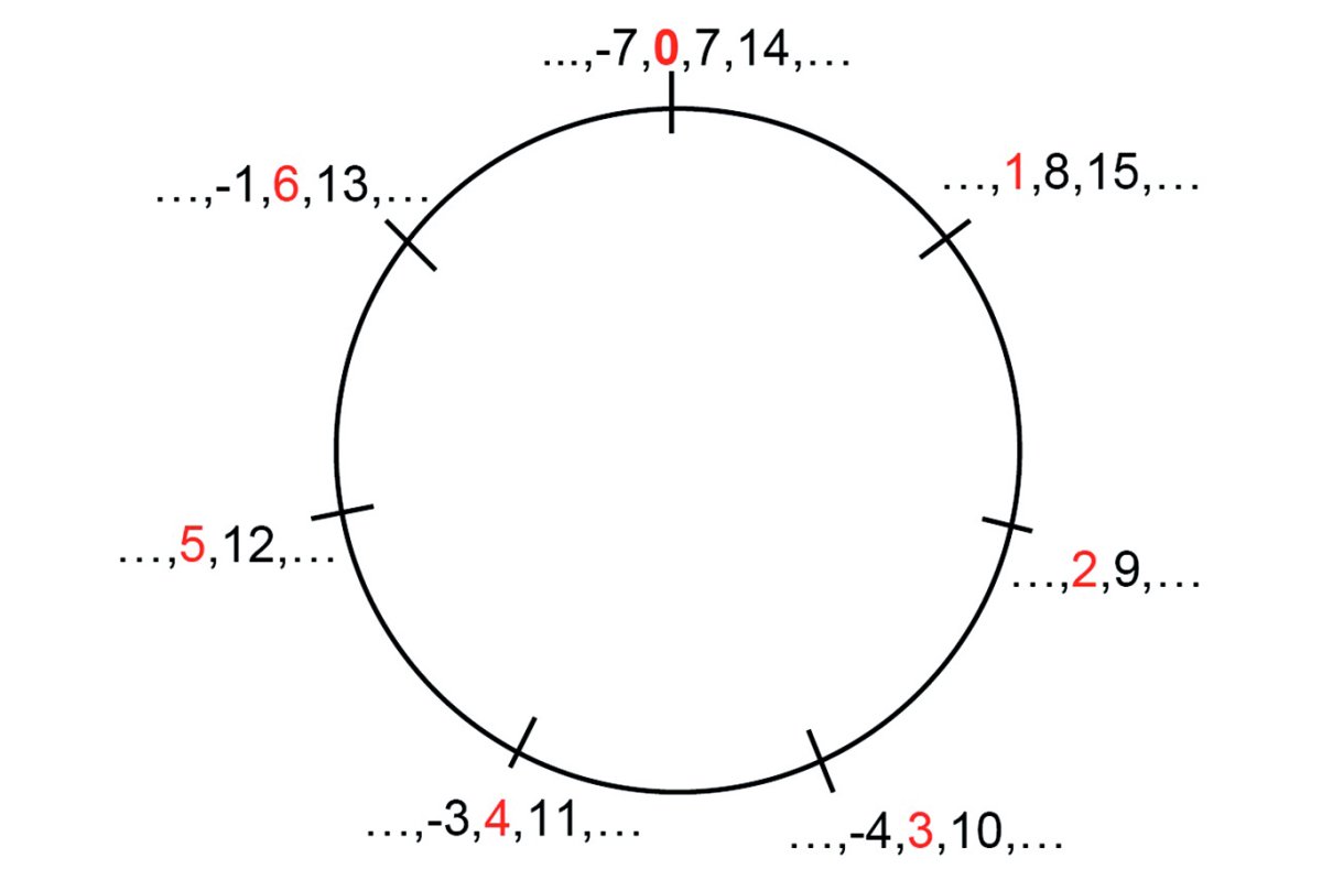 Matematikte modül kavramına yönelik yeni çalışma