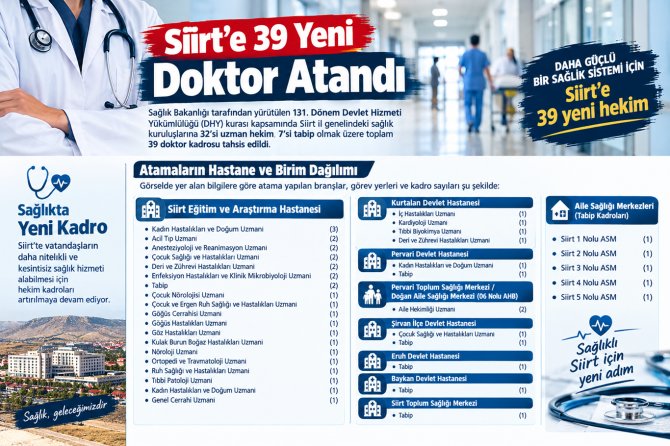 Siirt’e 39 yeni hekim kadrosu tahsis edildi